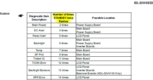 Sony Bravia Kdl Lcd Tv Error Codes For Red Led Blinking Induced Info