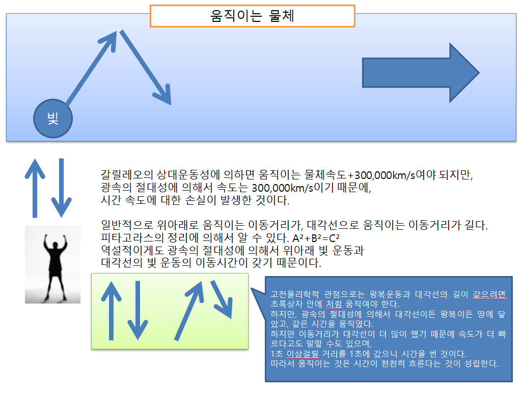 4주 혁명1 - 상대성이론1 : 특수상대성이론1