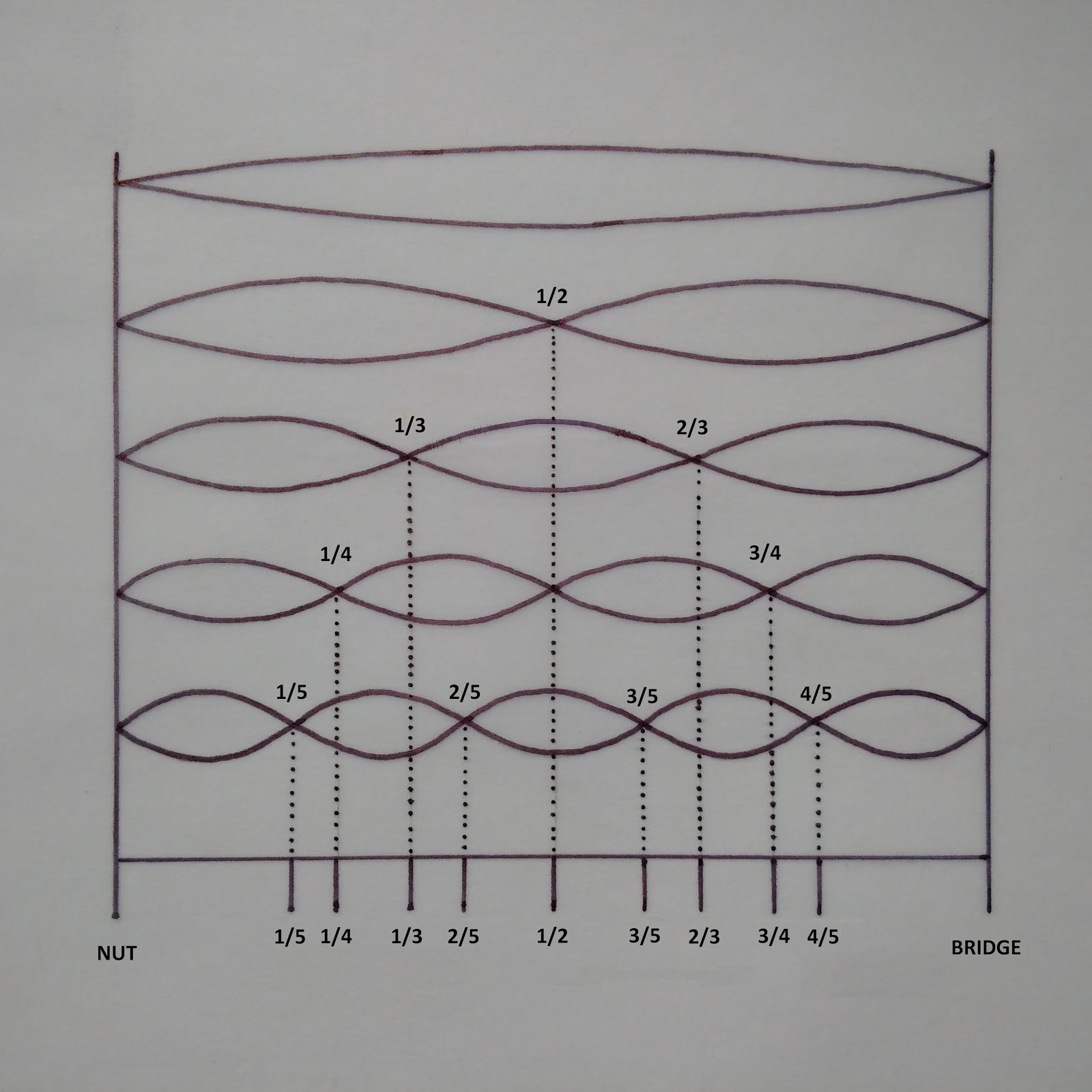 Guru Prabhat Harmonics Methodology and Techniques