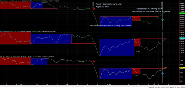 Primary%2Bbull%2Bmarket%2BUS%2Bstocks%2BOctober%2B2015