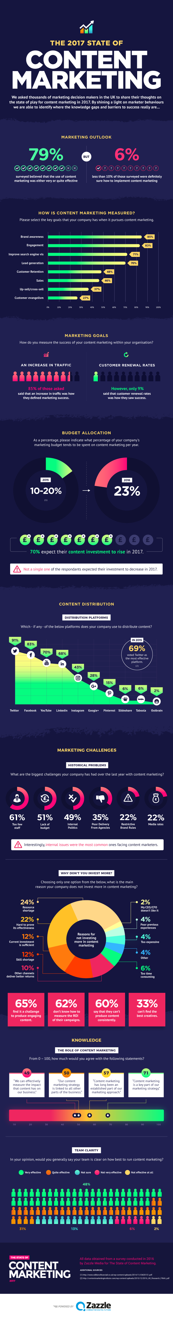 The 2017 State of Content Marketing [Infographic]