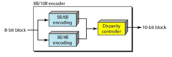 BLOCK CODING