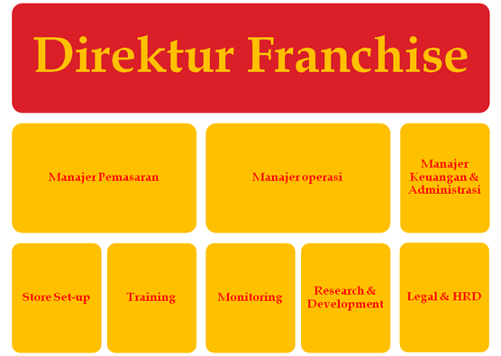 Struktur Organisasi Franchise Martabak Hawaii