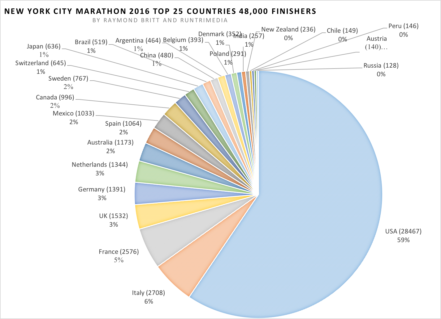 RunTri New York City Marathon 2017 Results Overall, Searchable