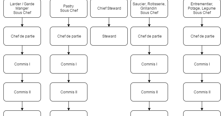 Kitchen Organization Chart