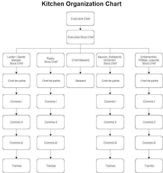 Kitchen Organization Chart F B Production Organizatio vrogue.co
