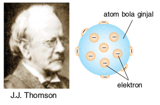 Model atom Thomson seperti roti kismis Model atom Thomson seperti roti kismis