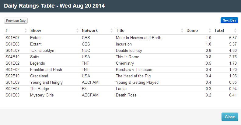 Final Adjusted TV Ratings for Wednesday 20th August 2014