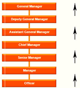 BOB’S PO JOB WITH PGC IN BANKING & FINANCE & ITS PROMOTION POLICY