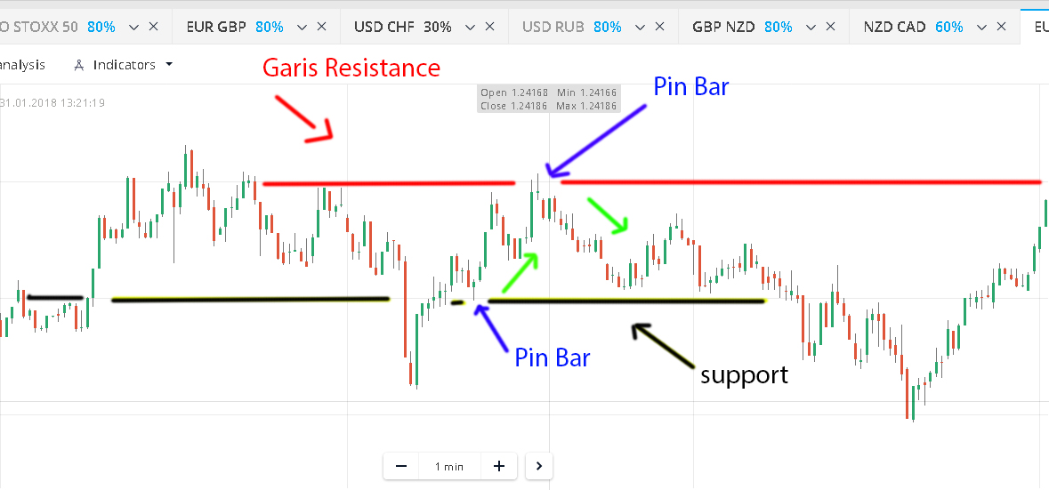 pin bar bináris opciók)