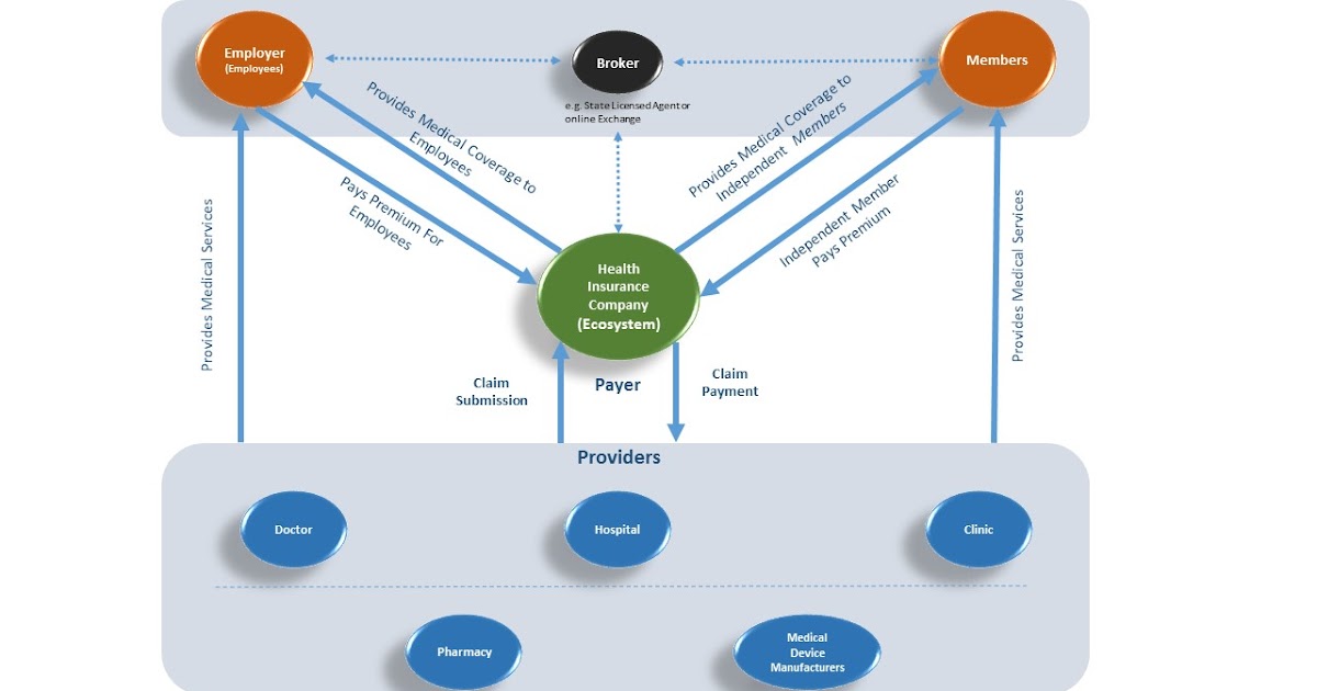 Mobile First To AI First: Health Insurance Company Ecosystem - Emerging