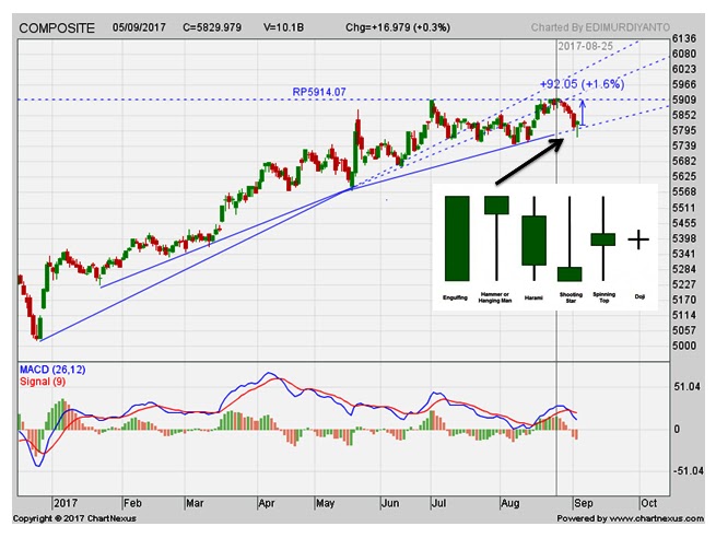 Ihsg Chart 2017