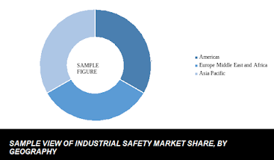 Industrial safety market share by region analysis Industrial safety market share by region