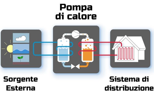 Pompa di calore per il riscaldamento: tipologie, convenienza e costi ... Riscaldamento pompa calore