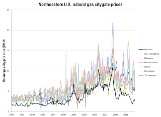 Citygate prices in the Northeast versus U.S. average