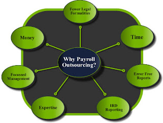 Payroll Outsourcing Companies In Delhi