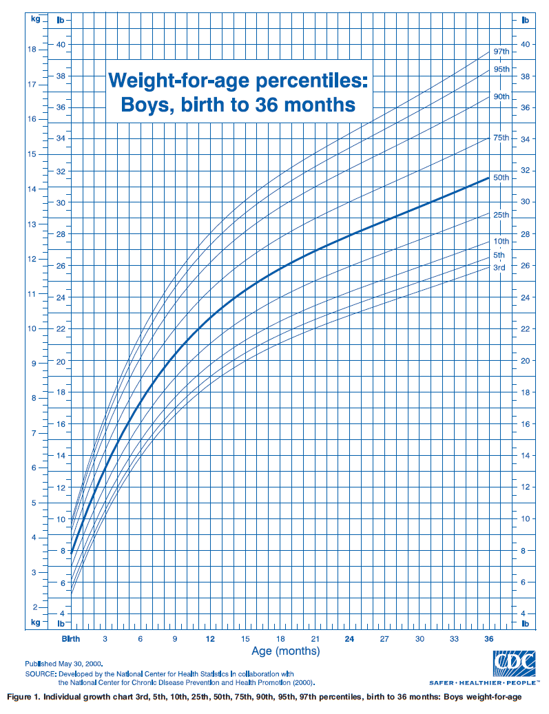 OurMedicalNotes: Growth chart - Weight-for-age percentiles: Boys, birth