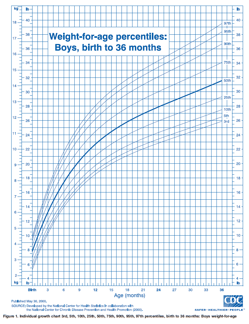 Who Boys Growth Chart Weight For Age Birth To 6 Months Percentiles