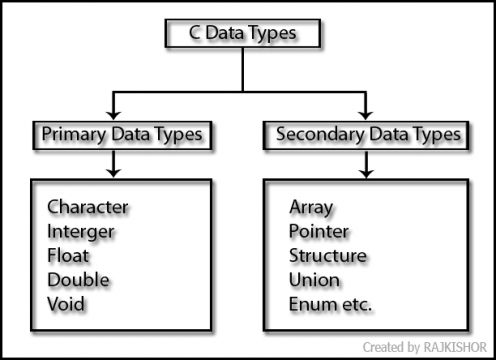 Basic data types
