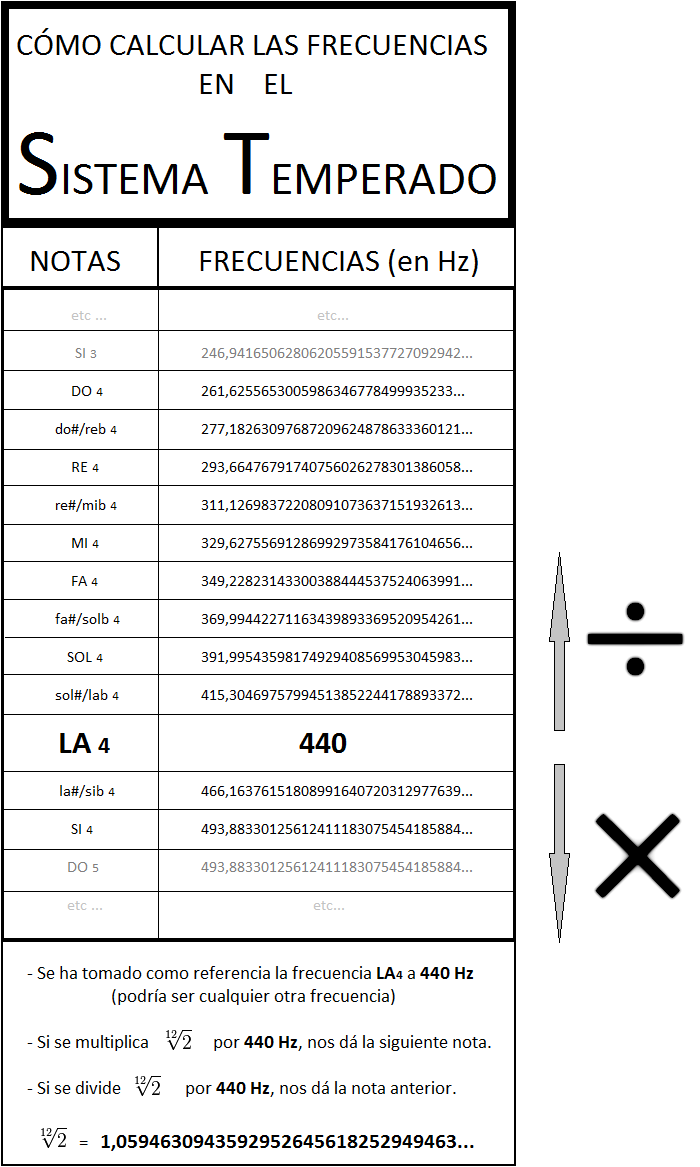 Frecuencia de las notas musicales fisica
