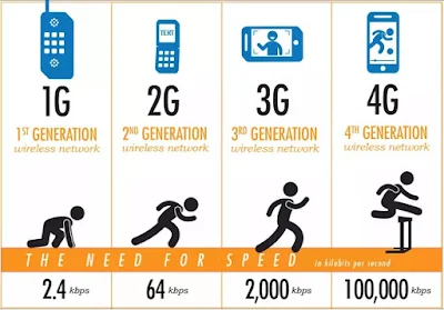 G mewakili generasi ketiga dan keempat dari mobile broadband Internet Perbedaan Teknologi Jaringan 3G & 4G & 4G LTE