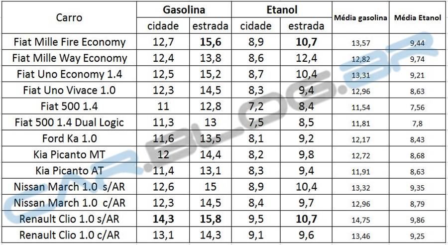 Carros mais econômicos do Brasil 2013 - subcompactos | CAR ... Carros mais econômicos do Brasil 2013 - subcompactos | CAR ...