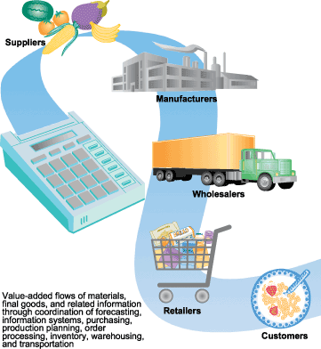 Dissertation on physical distribution system