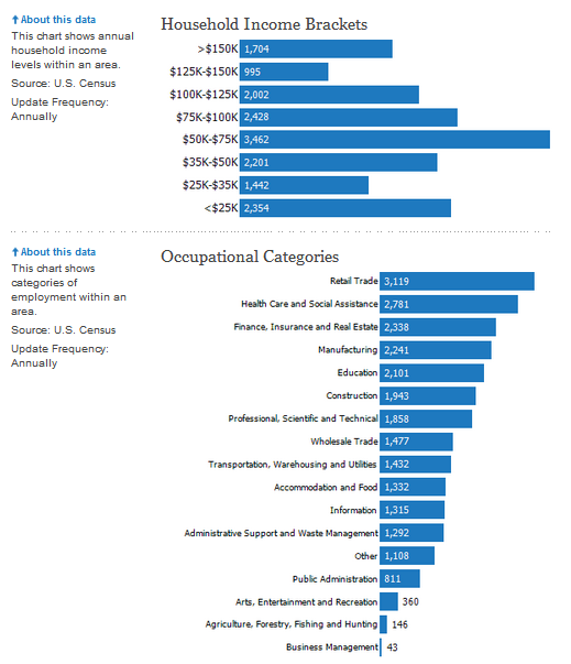 Olathe, KS. People Facts and Stats for Zip Code 66061 With a