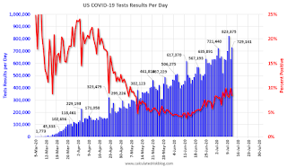 COVID-19 Tests per Day