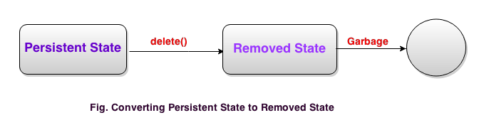Explain about Hibernate Object Life Cycle? ~ My Journey on Java - Ranga ...