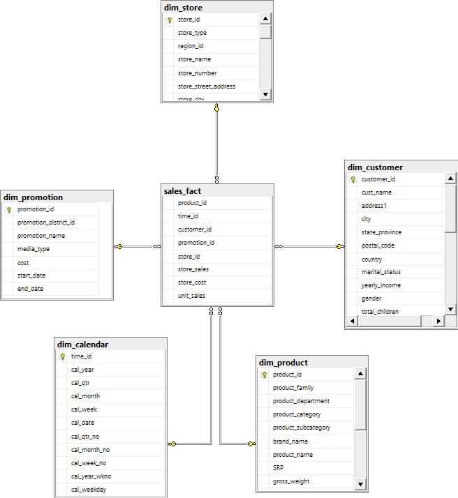 Er Diagram For Store Management System