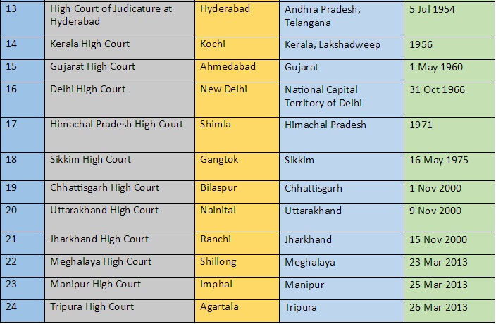 List of High Courts in India and Their Established Dates Kerala PSC GK