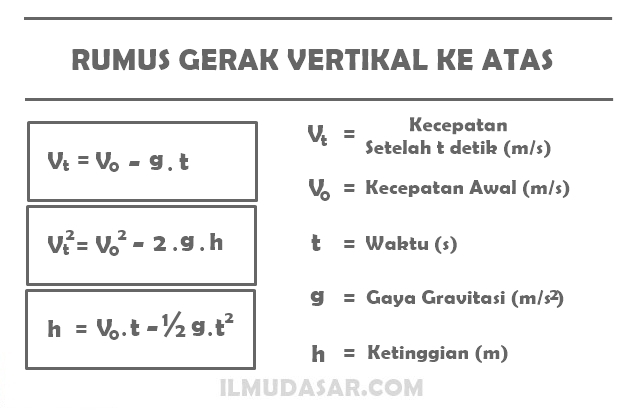 Rumus Gerak Vertikal ke Atas Rumus Gerak Vertikal ke Atas