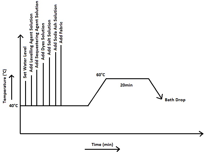 Dyeing of 100 cotton fabric with reactive dye to produce combined shade.