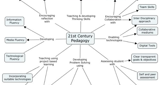 Awesome Graphic On 21st Century Pedagogy Educational Technology And Mobile Learning