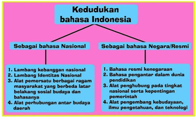 Kedudukan dan Fungsi Bahasa Indonesia Kedudukan dan Fungsi Bahasa Indonesia
