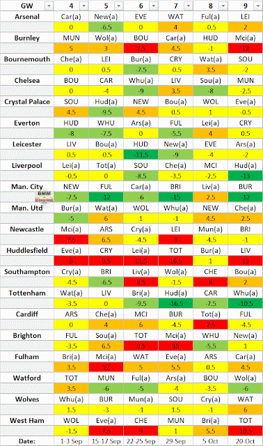 EPL Difficulty Table GW4-9