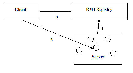 Pure Java 4 All: Java RMI