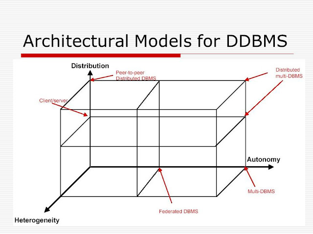 Architecture Model of Distributed Database Management System (DDBMS ...