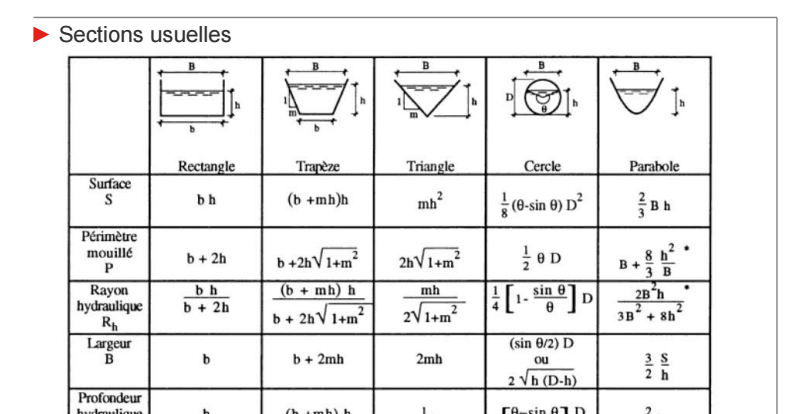 Travaux publics Formule de Manning Strickler Hydraulique urbaine et