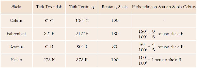 Macam Macam Dan Cara Menghitung Skala Termometer Rumus Konversi Suhu