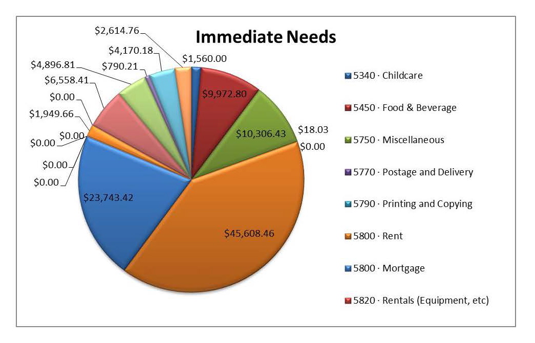 Immediate needs support during difficult times hope for the warriors