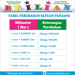 Tabel Perubahan Satuan Panjang Bimbel Brilian