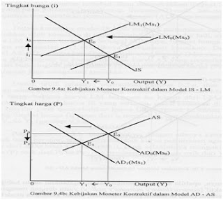 Dampak Kebijakan Makro Ekonomi Dalam Perekonomian Tertutup