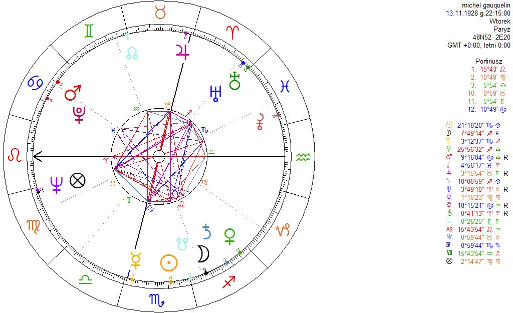 Michel Gauquelin, a osobowość człowieka Odcienie Tarota