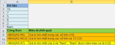 Ví dụ về hàm MAX trong Excel