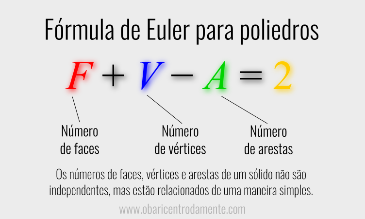 A fórmula de Euler para poliedros convexos A fórmula de Euler para poliedros convexos