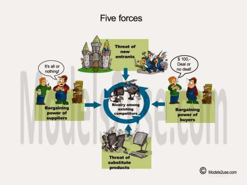 Business management: Porters 5 forces