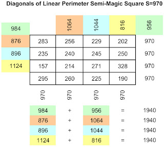 Diagonals of linear perimeter semi-magic square of order-4 with magic sum S=970