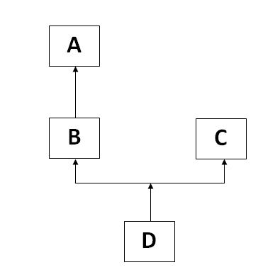 What Is Hybrid Inheritance